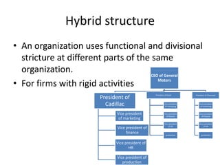 Hybrid structure
• An organization uses functional and divisional
stricture at different parts of the same
organization.
• For firms with rigid activities
CEO of General
Motors
President of
Cadillac
Vice president
of marketing
Vice president of
finance
Vice president of
HR
Vice president of
production
President of Buick
Vice president
of marketing
Vice president
of finance
Vice president
of HR
production
President of Chevrolet
Vice president
of marketing
Vice president
of finance
Vice president
of HR
production
 