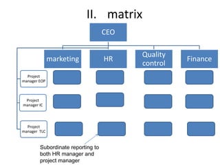II. matrix
CEO
marketing HR
Quality
control
Finance
.
Project
manager EOP
Project
manager IC
Project
manager TLC
Subordinate reporting to
both HR manager and
project manager
 
