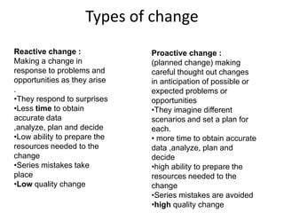 Types of change
Reactive change :
Making a change in
response to problems and
opportunities as they arise
.
•They respond to surprises
•Less time to obtain
accurate data
,analyze, plan and decide
•Low ability to prepare the
resources needed to the
change
•Series mistakes take
place
•Low quality change
Proactive change :
(planned change) making
careful thought out changes
in anticipation of possible or
expected problems or
opportunities
•They imagine different
scenarios and set a plan for
each.
• more time to obtain accurate
data ,analyze, plan and
decide
•high ability to prepare the
resources needed to the
change
•Series mistakes are avoided
•high quality change
 