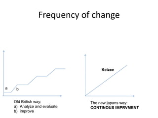 Frequency of change
a b
Old British way:
a) Analyze and evaluate
b) improve
Keizen
The new japans way:
CONTINOUS IMPRVMENT
 