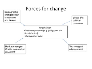 Forces for change
Organization
•Employee problems(e.g. goal gap or job
dissatisfaction)
•Managers behavior
Demographic
changes: new
Malaysians
and Yemen
Market changes:
Continuous market
research!!
Technological
advancement
Social and
political
pressures
 