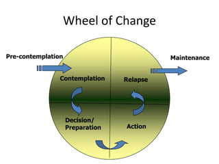 Wheel of Change
Pre-contemplation Maintenance
Contemplation
Decision/
Preparation Action
Relapse
 