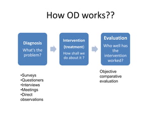 How OD works??
Diagnosis
What's the
problem?
Intervention
(treatment)
How shall we
do about it ?
Evaluation
Who well has
the
intervention
worked?
•Surveys
•Questioners
•Interviews
•Meetings
•Direct
observations
Objective
comparative
evaluation
 