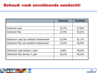 Behoud: vaak onvoldoende aandacht! 37,8% 15,7% Instroom vast 53,6% 27,9% Instroom flex 21,1% 13,9% Uitstroom vast op initiatief medewerker 50,2% 33,2% Uitstroom flex binnen 1 jaar 30,6% 6,8% Uitstroom vast binnen 1 jaar  26,8% 12,2% Uitstroom flex op initiatief medewerker  Facilitair Inhouse 