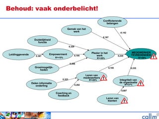 Behoud: vaak onderbelicht! Conflicterende belangen Empowerment MEDEWERKER TEVREDENHEID Plezier in het werk Gemak van het werk Leren van medewerkers Leidinggevende Groeimogelijk-heden Duidelijkheid functie R 2 =56% R 2 =26% R 2 =15% 0,195 -0,142 0,195 0,329 0,387 0,187 0,220 0,296 R 2 =39% Delen informatie onderling Coaching en feedback 0,323 0,292 Integriteit van de organisatie Leren van klanten 0,335 0,607 R 2 =37% 