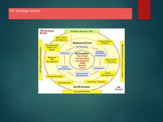 HR Strategic Model
 