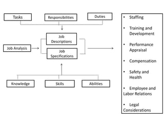 Tasks
Job Analysis
DutiesResponsibilities
Job
Specifications
Job
Descriptions
AbilitiesSkillsKnowledge
• Staffing
• Training and
Development
• Performance
Appraisal
• Compensation
• Safety and
Health
• Employee and
Labor Relations
• Legal
Considerations
 