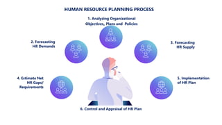 6. Control and Appraisal of HR Plan
5. Implementation
of HR Plan
3. Forecasting
HR Supply
2. Forecasting
HR Demands
4. Estimate Net
HR Gaps/
Requirements
HUMAN RESOURCE PLANNING PROCESS
1. Analyzing Organizational
Objectives, Plans and Policies
 
