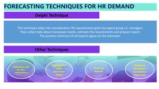 FORECASTING TECHNIQUES FOR HR DEMAND
Techniques used
by other
organizations
Organization-
cum-
succession
Charts
Historical
Records
Statistical
Techniques –
Correlation/
Regression
Delphi Technique
Other Techniques
This technique takes into consideration HR requirements given by expert group i.e. managers.
They collect data about manpower needs, estimate the requirements and prepare report.
The process continues till all experts agree on the estimates.
 