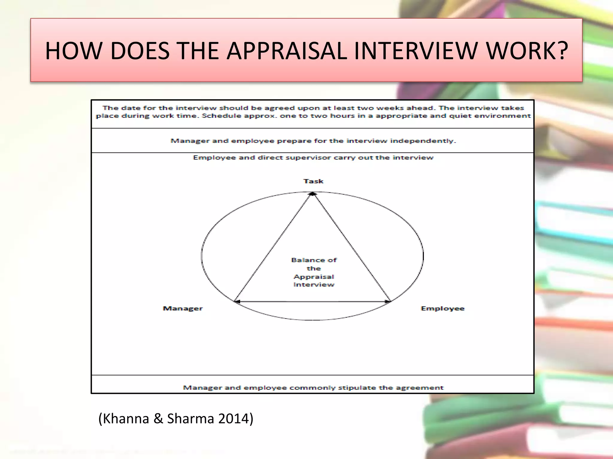 HOW DOES THE APPRAISAL INTERVIEW WORK? 
(Khanna & Sharma 2014) 
 