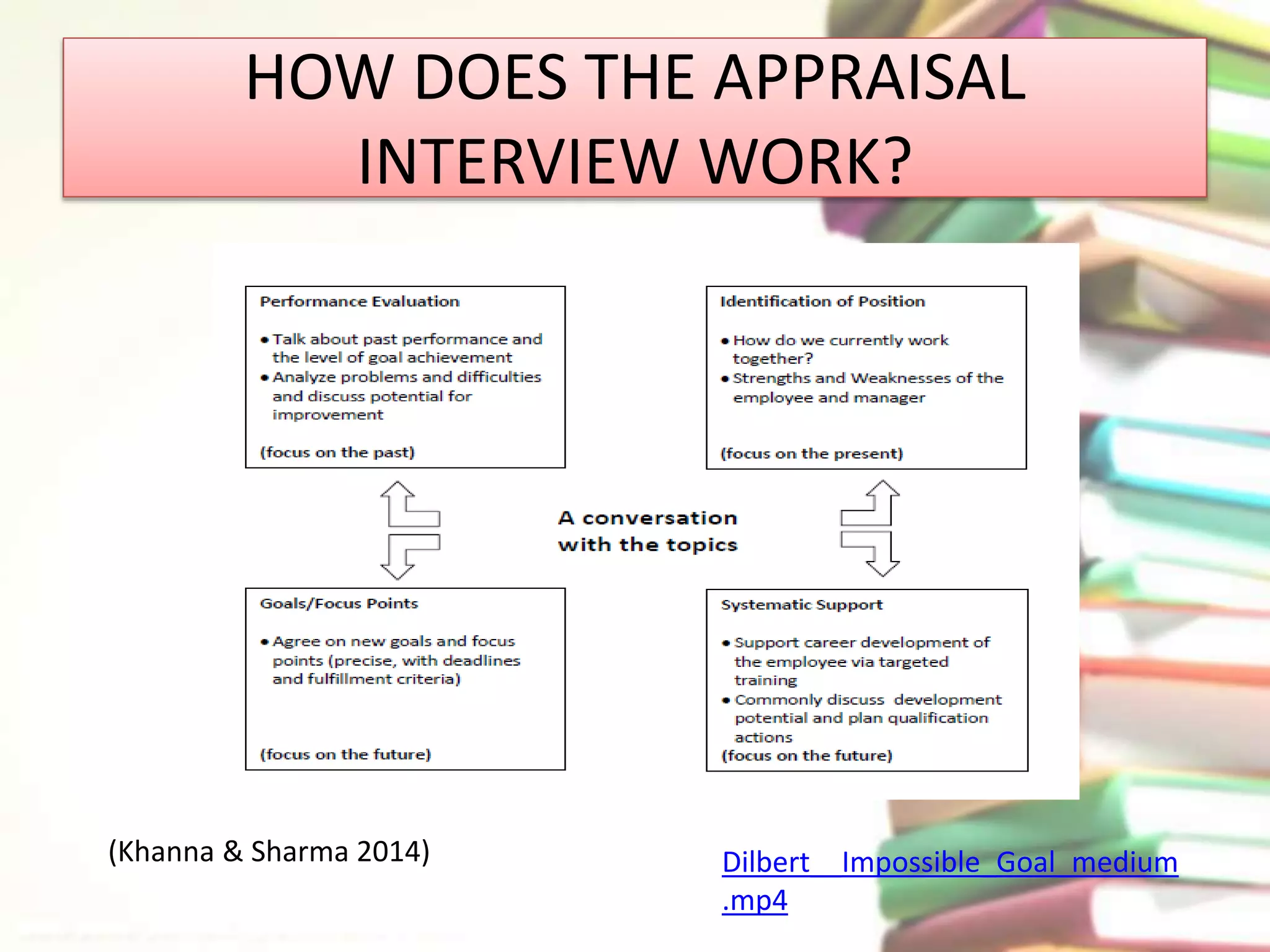 HOW DOES THE APPRAISAL 
INTERVIEW WORK? 
Dilbert__Impossible_Goal_medium 
.mp4 
(Khanna & Sharma 2014) 
 