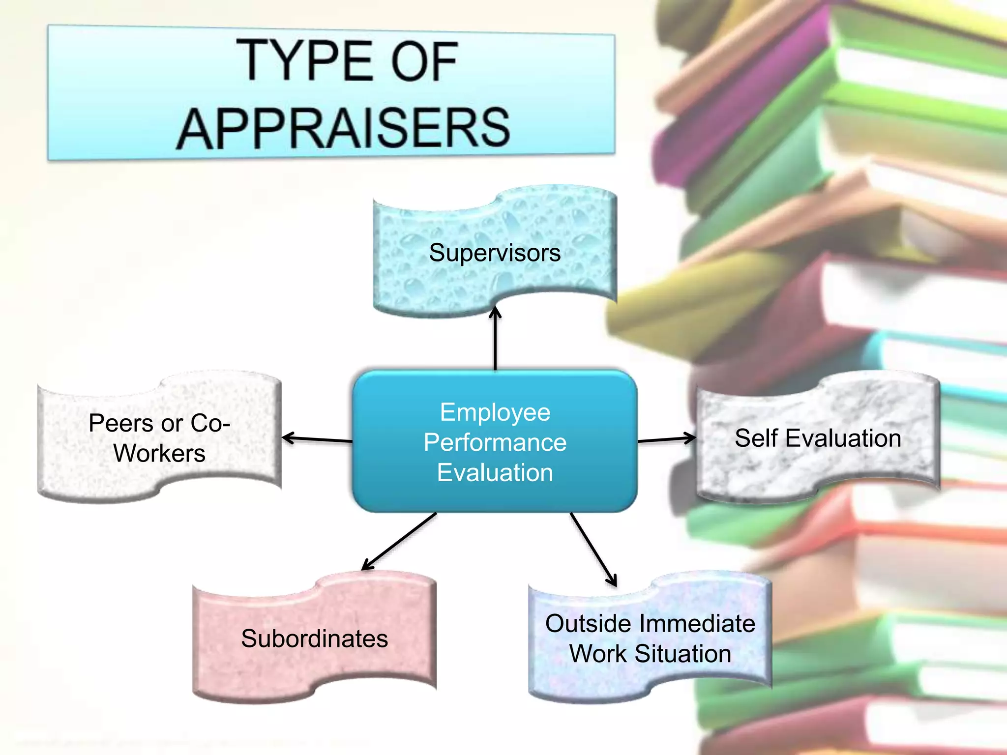 Supervisors 
Employee 
Performance 
Evaluation 
Self Evaluation 
Subordinates 
Outside Immediate 
Work Situation 
Peers or Co- 
Workers 
 