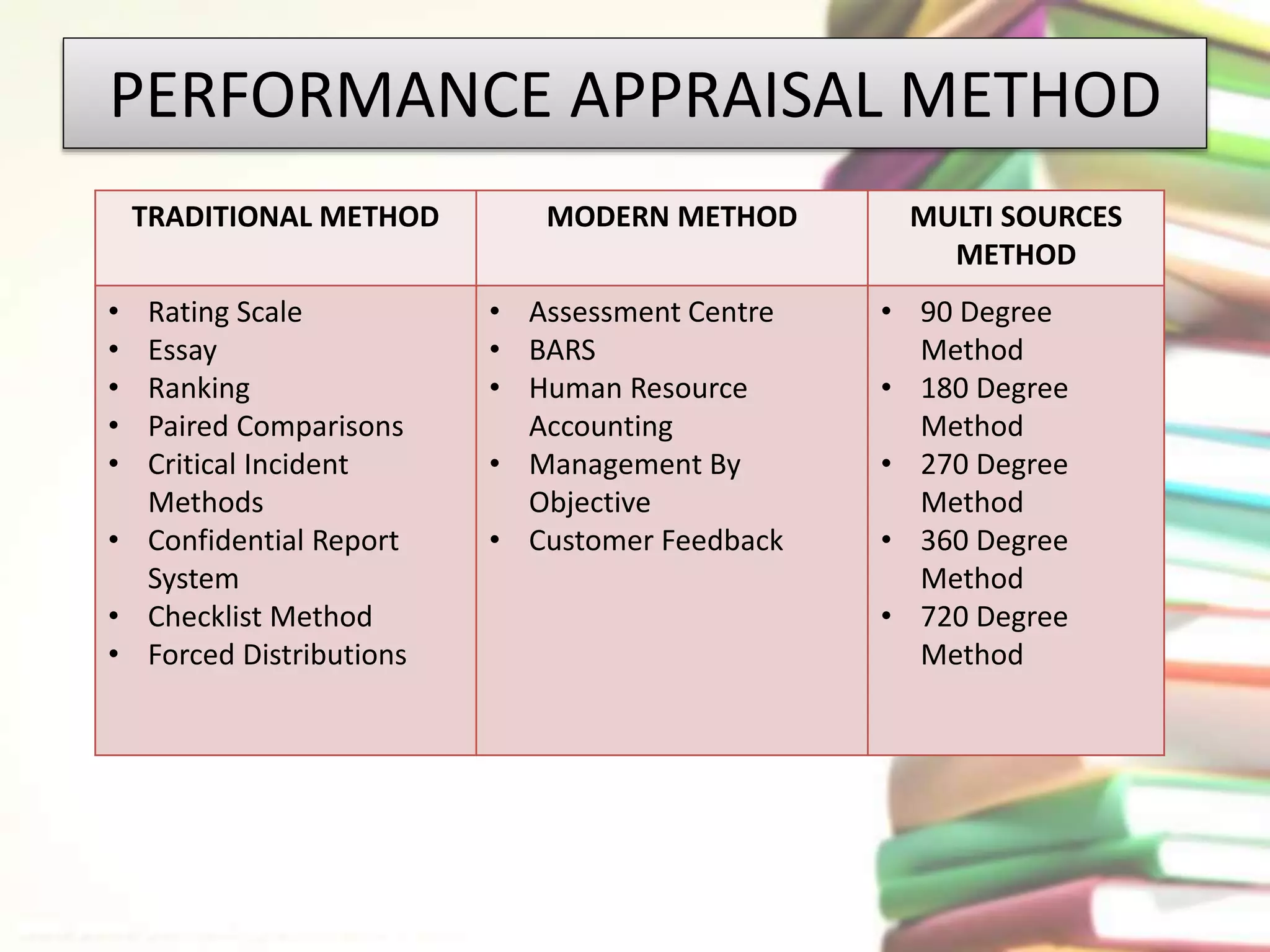 PERFORMANCE APPRAISAL METHOD 
TRADITIONAL METHOD MODERN METHOD MULTI SOURCES 
METHOD 
• Rating Scale 
• Essay 
• Ranking 
• Paired Comparisons 
• Critical Incident 
Methods 
• Confidential Report 
System 
• Checklist Method 
• Forced Distributions 
• Assessment Centre 
• BARS 
• Human Resource 
Accounting 
• Management By 
Objective 
• Customer Feedback 
• 90 Degree 
Method 
• 180 Degree 
Method 
• 270 Degree 
Method 
• 360 Degree 
Method 
• 720 Degree 
Method 
 
