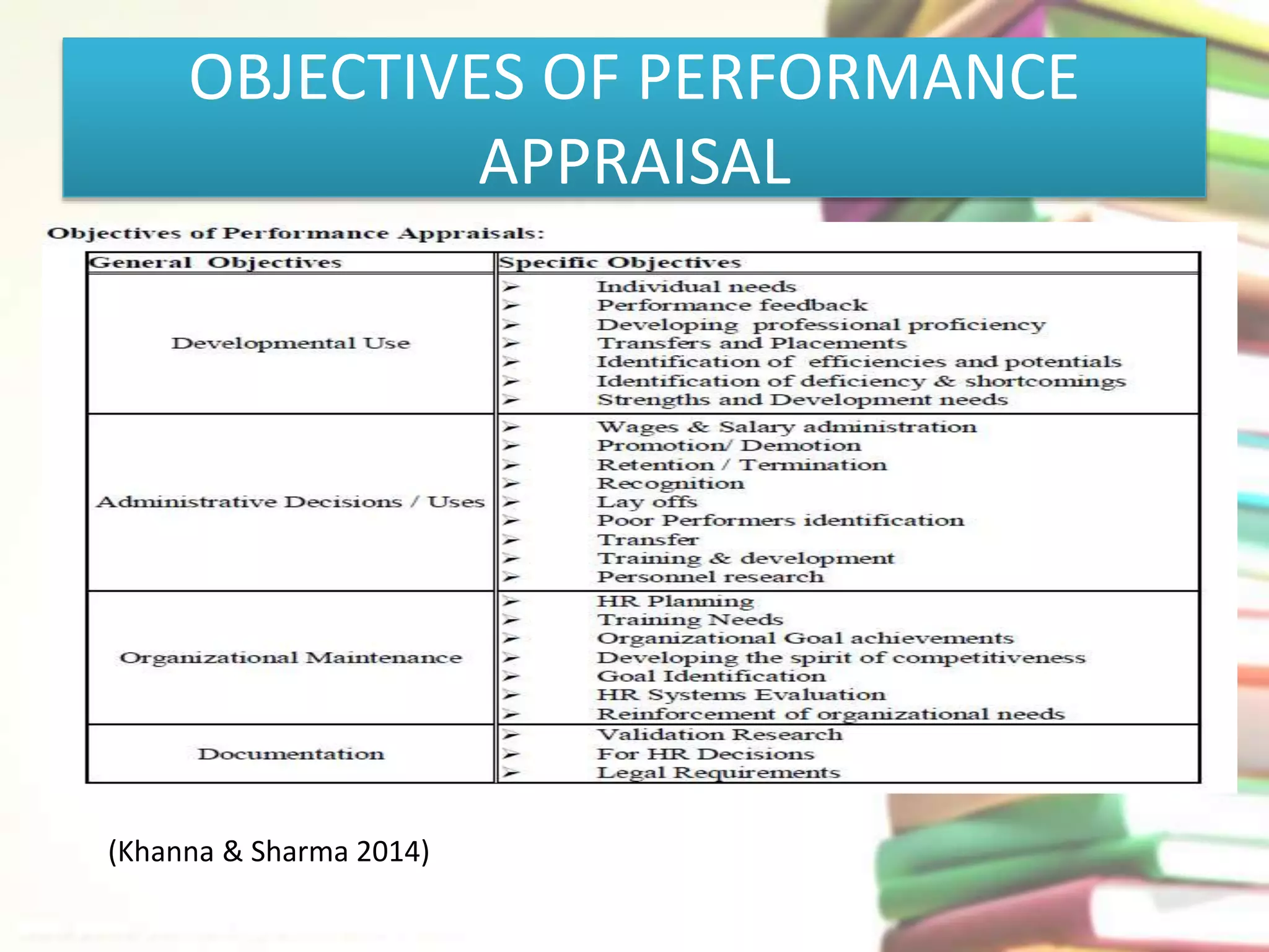 OBJECTIVES OF PERFORMANCE 
APPRAISAL 
(Khanna & Sharma 2014) 
 
