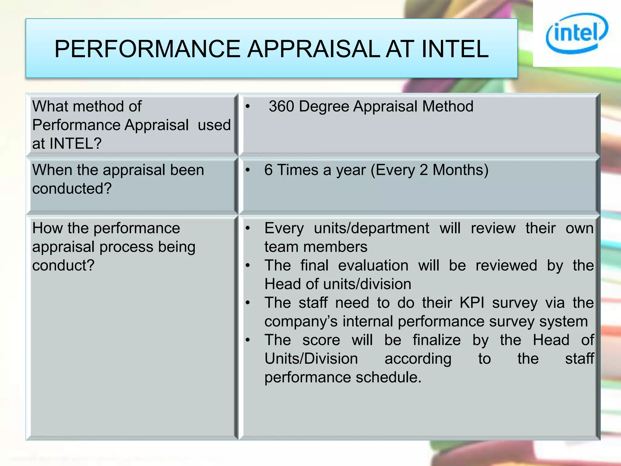 PERFORMANCE APPRAISAL AT INTEL 
What method of 
Performance Appraisal used 
at INTEL? 
• 360 Degree Appraisal Method 
When the appraisal been 
conducted? 
• 6 Times a year (Every 2 Months) 
How the performance 
appraisal process being 
conduct? 
• Every units/department will review their own 
team members 
• The final evaluation will be reviewed by the 
Head of units/division 
• The staff need to do their KPI survey via the 
company’s internal performance survey system 
• The score will be finalize by the Head of 
Units/Division according to the staff 
performance schedule. 
 