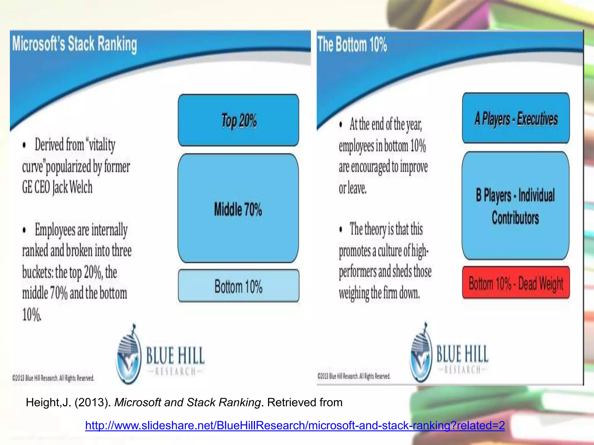 Height,J. (2013). Microsoft and Stack Ranking. Retrieved from 
http://www.slideshare.net/BlueHillResearch/microsoft-and-stack-ranking?related=2 
 