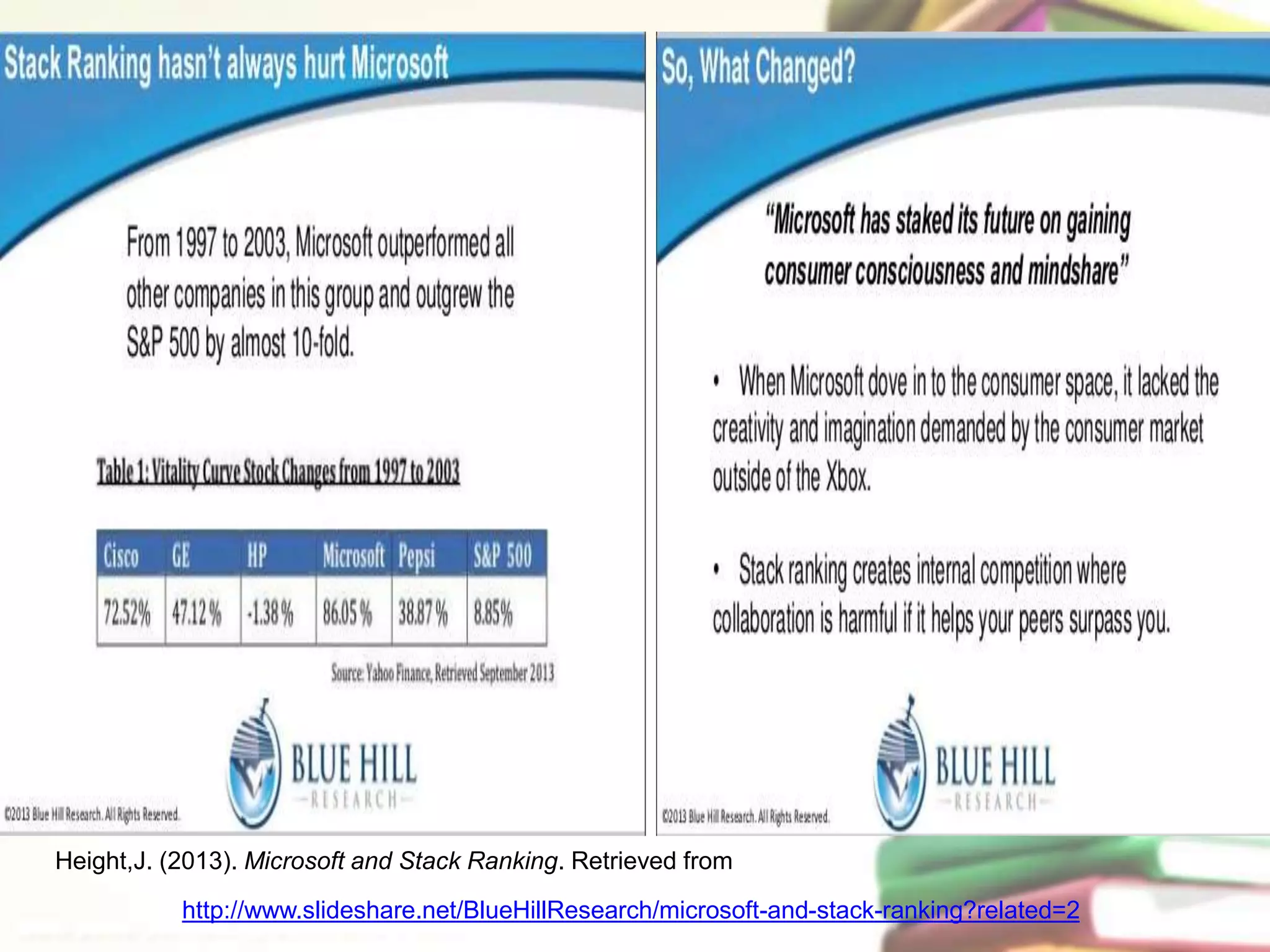 Height,J. (2013). Microsoft and Stack Ranking. Retrieved from 
http://www.slideshare.net/BlueHillResearch/microsoft-and-stack-ranking?related=2 
 
