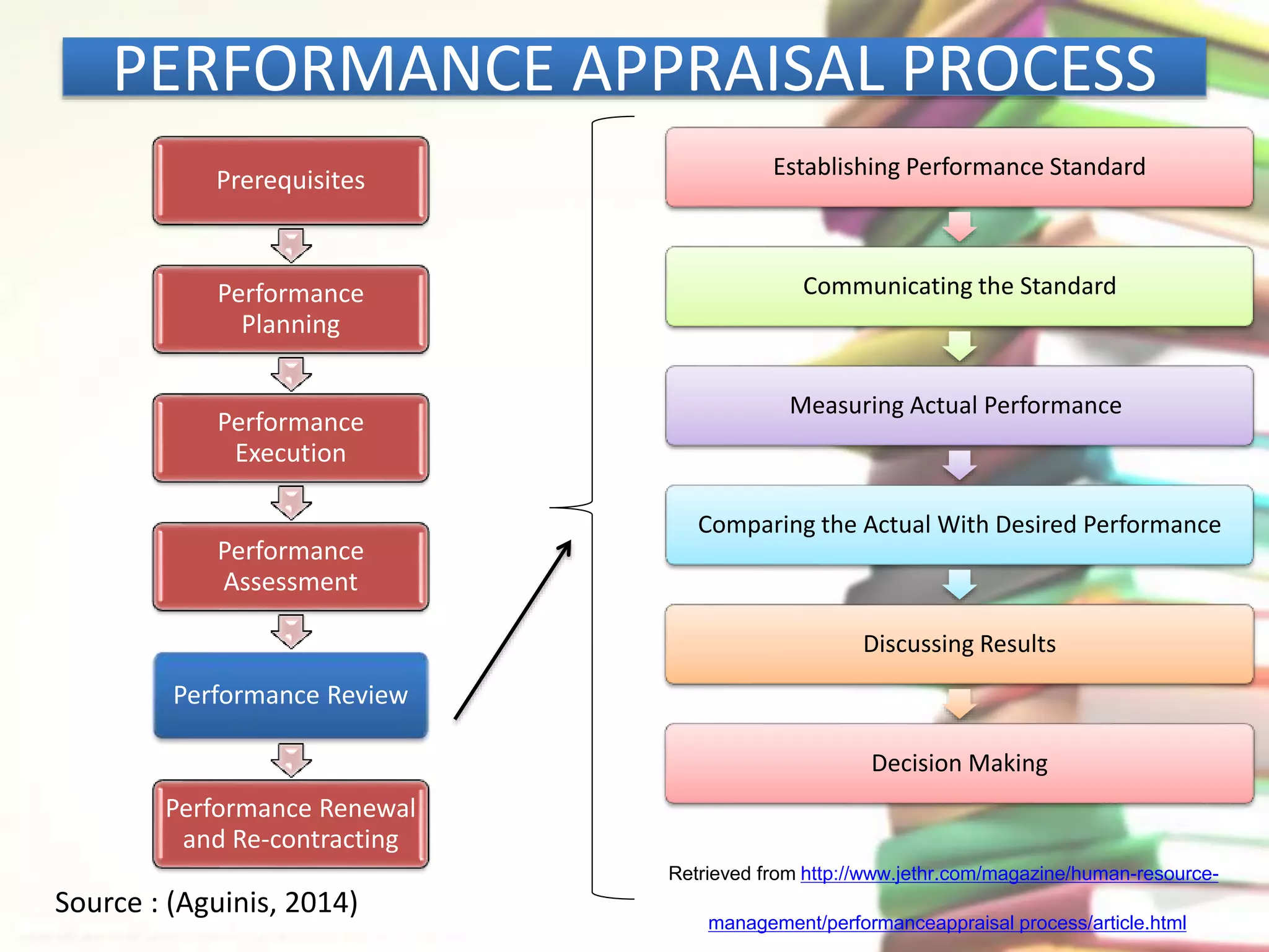 PERFORMANCE APPRAISAL PROCESS 
Establishing Performance Standard 
Communicating the Standard 
Measuring Actual Performance 
Comparing the Actual With Desired Performance 
Discussing Results 
Decision Making 
Prerequisites 
Performance 
Planning 
Performance 
Execution 
Performance 
Assessment 
Performance Review 
Performance Renewal 
and Re-contracting 
Source : (Aguinis, 2014) 
Retrieved from http://www.jethr.com/magazine/human-resource-management/ 
performanceappraisal process/article.html 
 