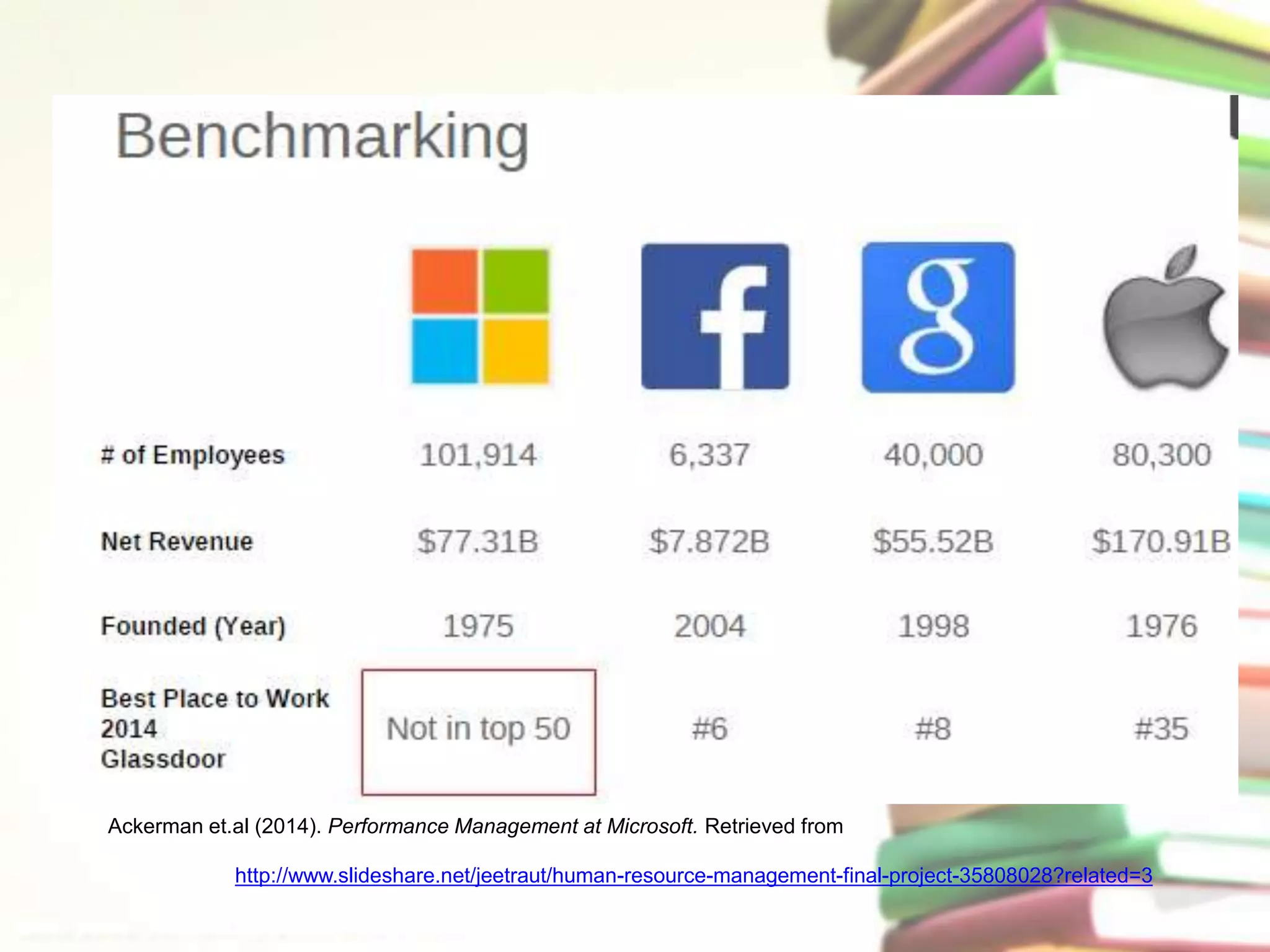 Ackerman et.al (2014). Performance Management at Microsoft. Retrieved from 
http://www.slideshare.net/jeetraut/human-resource-management-final-project-35808028?related=3 
 