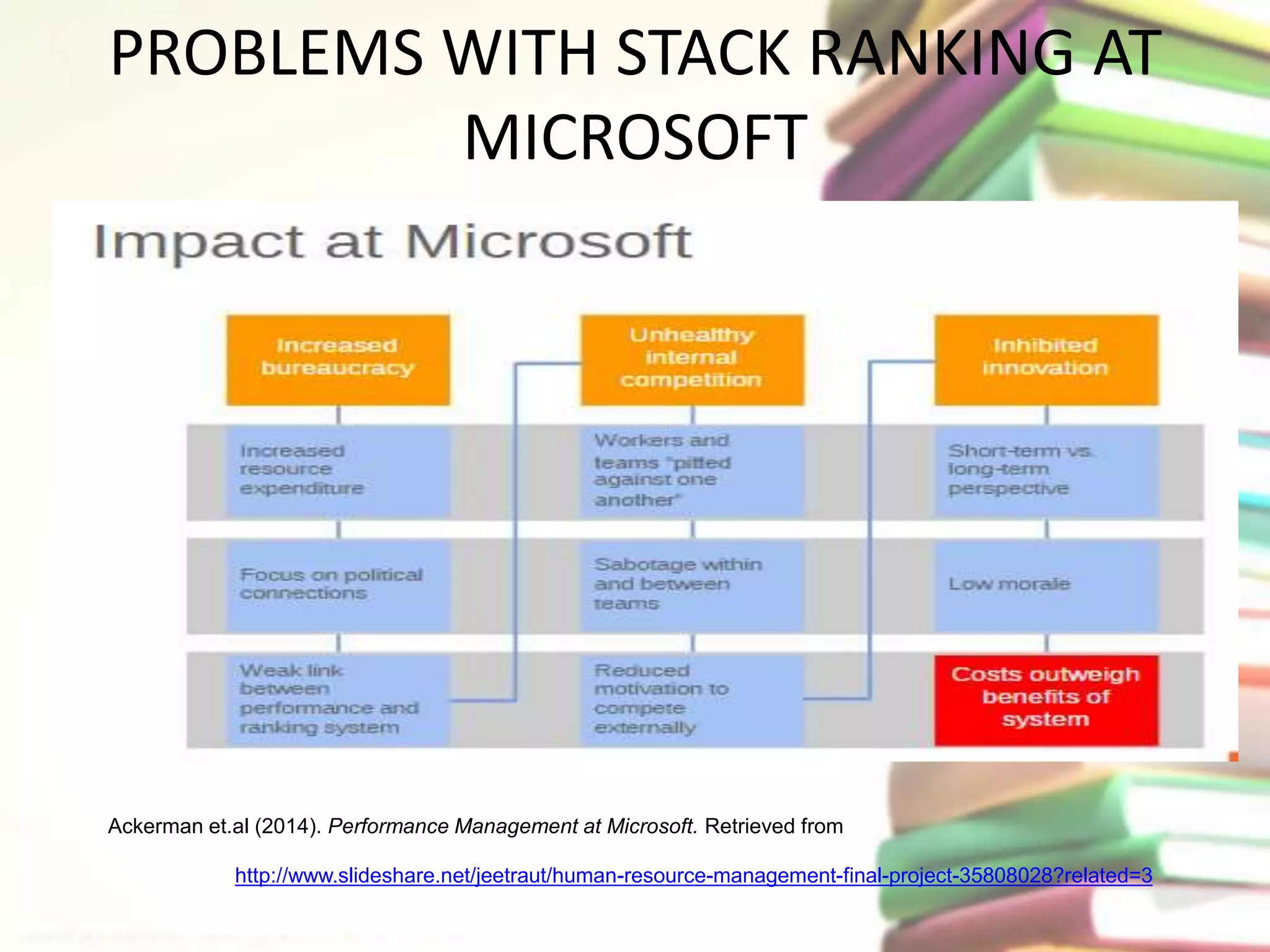 PROBLEMS WITH STACK RANKING AT 
MICROSOFT 
Ackerman et.al (2014). Performance Management at Microsoft. Retrieved from 
http://www.slideshare.net/jeetraut/human-resource-management-final-project-35808028?related=3 
 