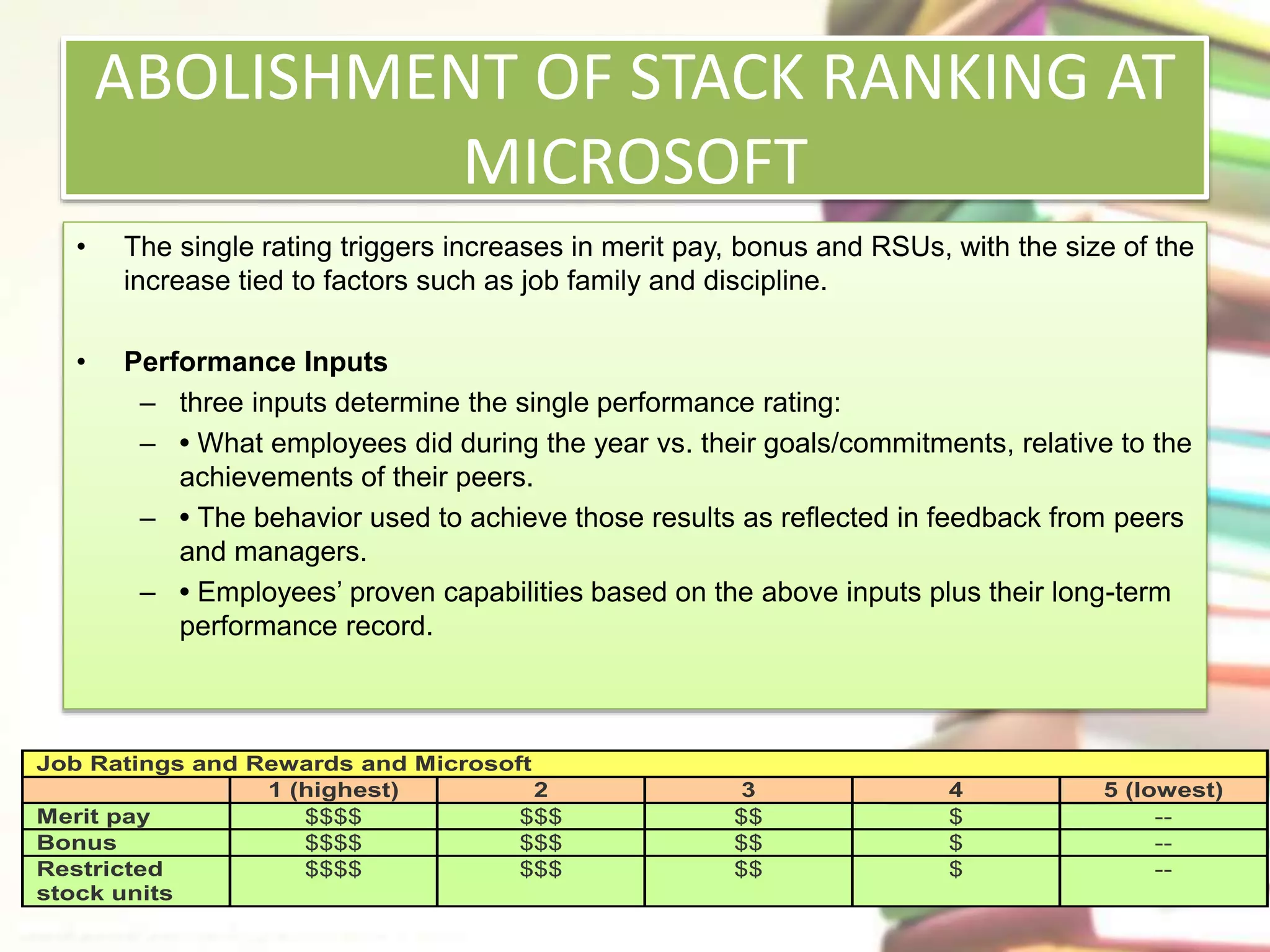 ABOLISHMENT OF STACK RANKING AT 
MICROSOFT 
• The single rating triggers increases in merit pay, bonus and RSUs, with the size of the 
increase tied to factors such as job family and discipline. 
• Performance Inputs 
– three inputs determine the single performance rating: 
– • What employees did during the year vs. their goals/commitments, relative to the 
achievements of their peers. 
– • The behavior used to achieve those results as reflected in feedback from peers 
and managers. 
– • Employees’ proven capabilities based on the above inputs plus their long-term 
performance record. 
Job Ratings and Rewards and Microsoft 
1 (highest) 2 3 4 5 (lowest) 
Merit pay $$$$ $$$ $$ $ -- 
Bonus $$$$ $$$ $$ $ -- 
Restricted 
$$$$ $$$ $$ $ -- 
stock units 
 