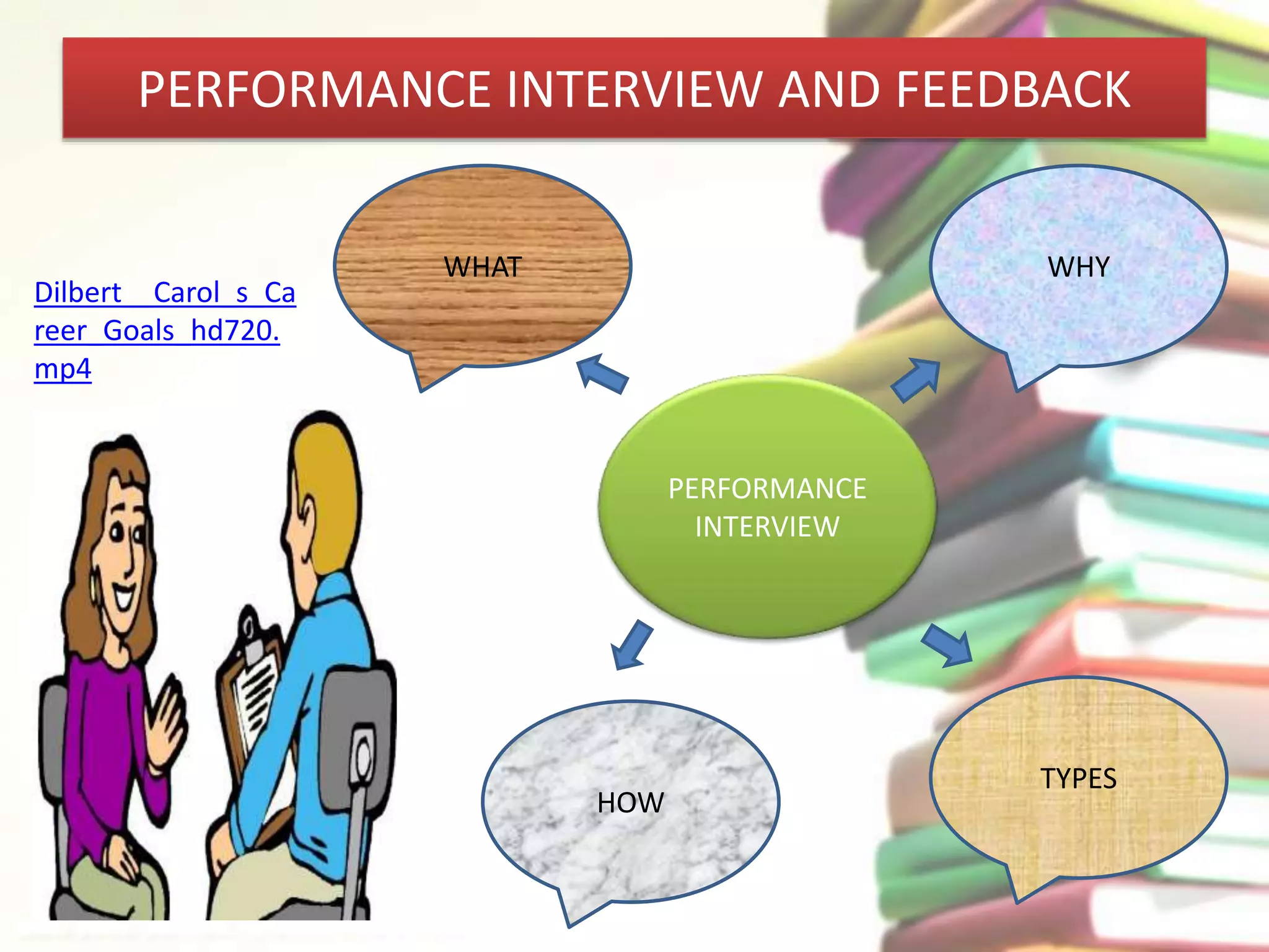 PERFORMANCE INTERVIEW AND FEEDBACK 
PERFORMANCE 
INTERVIEW 
WHY 
TYPES 
WHAT 
HOW 
Dilbert__Carol_s_Ca 
reer_Goals_hd720. 
mp4 
 