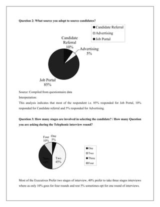 Question 2: What source you adopt to source candidates?
Source: Compiled from questionnaire data
Interpretation:
This analysis indicates that most of the respondent i.e. 85% responded for Job Portal, 10%
responded for Candidate referral and 5% responded for Advertising.
Question 3: How many stages are involved in selecting the candidate? / How many Question
you are asking during the Telephonic interview round?
Most of the Executives Prefer two stages of interview, 40% prefer to take three stages interviews
where as only 10% goes for four rounds and rest 5% sometimes opt for one round of interviews.
Candidate
Referral
10% Advertising
5%
Job Portal
85%
Candidate Referral
Advertising
Job Portal
One
5%
Two
45%
Three
40%
Four
10%
One
Two
Three
Four
 
