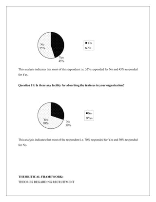 This analysis indicates that most of the respondent i.e. 55% responded for No and 45% responded
for Yes.
Question 11: Is there any facility for absorbing the trainees in your organization?
This analysis indicates that most of the respondent i.e. 70% responded for Yes and 30% responded
for No.
THEORITICAL FRAMEWORK:
THEORIES REGARDING RECRUITMENT
Yes
45%
No
55%
Yes
No
No
30%
Yes
70%
No
Yes
 