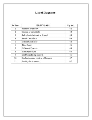 List of Diagrams
Sr. No.: PARTICULARS Pg. No.
1 Form of Interview 42
2 Source of Candidate 43
3 Telephonic Interview Round 43
4 Track Candidate 44
5 Define Candidate 44
6 Time Spent 45
7 Different Process 45
8 Basic Questions 46
9 Cost Calculating System 46
10 Evaluation and control of Process 47
11 Facility for trainees 47
 
