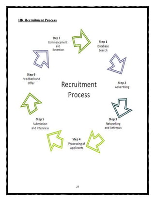27
HR Recruitment Process
 