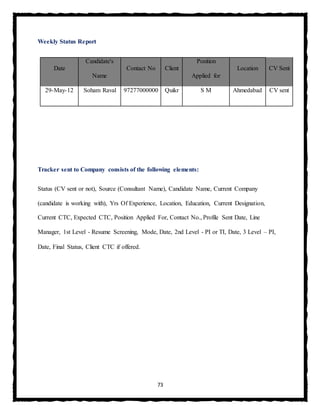73
Weekly Status Report
Date
Candidate's
Name
Contact No Client
Position
Applied for
Location CV Sent
29-May-12 Soham Raval 97277000000 Quikr S M Ahmedabad CV sent
Tracker sent to Company consists of the following elements:
Status (CV sent or not), Source (Consultant Name), Candidate Name, Current Company
(candidate is working with), Yrs Of Experience, Location, Education, Current Designation,
Current CTC, Expected CTC, Position Applied For, Contact No., Profile Sent Date, Line
Manager, 1st Level - Resume Screening, Mode, Date, 2nd Level - PI or TI, Date, 3 Level – PI,
Date, Final Status, Client CTC if offered.
 