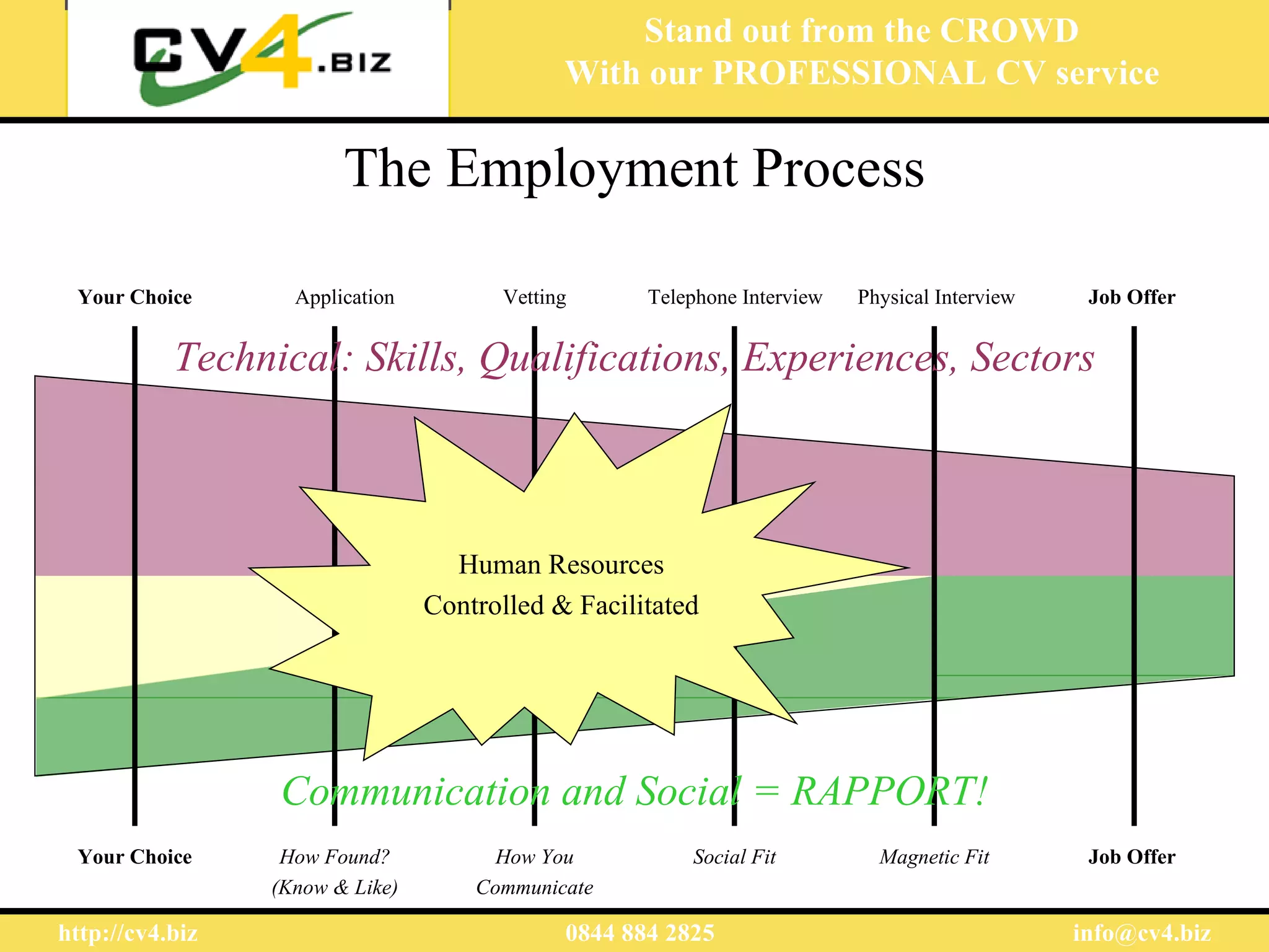 Stand out from the CROWD
                                             With our PROFESSIONAL CV service

                        The Employment Process

 Your Choice       Application         Vetting      Telephone Interview   Physical Interview    Job Offer


           Technical: Skills, Qualifications, Experiences, Sectors



                                   Human Resources
                                 Controlled & Facilitated




                 Communication and Social = RAPPORT!
 Your Choice      How Found?           How You          Social Fit          Magnetic Fit        Job Offer
                 (Know & Like)       Communicate

http://cv4.biz                               0844 884 2825                                     info@cv4.biz
 