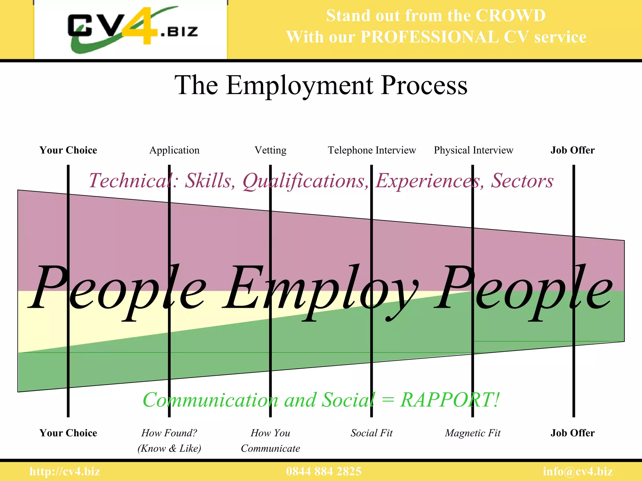 Stand out from the CROWD
                                         With our PROFESSIONAL CV service

                        The Employment Process

 Your Choice       Application     Vetting      Telephone Interview   Physical Interview    Job Offer


           Technical: Skills, Qualifications, Experiences, Sectors




People Employ People
                 Communication and Social = RAPPORT!
 Your Choice      How Found?       How You          Social Fit          Magnetic Fit        Job Offer
                 (Know & Like)   Communicate

http://cv4.biz                           0844 884 2825                                     info@cv4.biz
 
