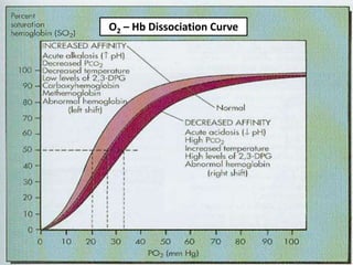 O2 – Hb Dissociation Curve
 