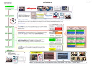 Human Resources Plan                                                                                                                                                                             21 March 2012




     Careers management



            Sourcing




                                                  3 questions :
                                                  + What can the applicant do ?
                                                  + What does attract the applicant in the job ?
         Hiring process                           + How does the applicant use his/her skills ?




                                                To share the knowledge
                                                The development of the company is based on the good and right service to the customer. Good behaviour and high technical skills are essential in building merchant . "Training doesn't happend by chance, it is
                                                a necessity that we share and we must decline into actions". this sloggan is based on the "learning"company : how to see, developp and transfer the knowledge inside the company.

                                                • 4 training programs         will follow each new employee as soon as he/she joins the company.




                                               • Discovery program : This training course takes place during the trial period to put the employee in a position to
  Level 1 : Discovery                          start a job. It is in part facilitated by tutors .
                                               The aim is to understand the activity of the company, the missions and challenges of his profession, to understand and                                                                                         Manager Agence                               Adj Manager Agence
                                               apply the basic procedures.                                                                                                                                                                                        Formation                     H                 Formation                     H
                                                                                                                                                                                                                                                    Stra tégi e d'entrepri s e                  4 Stra tégi e d'entrepri s e                        4


                                                                                                                                                                                                                                                    Les produi ts et l eur uti l i s a ti on 10      Les produi ts et l eur uti l i s a ti on 10
                                                                                                                                                                                                                                                    L'a pproche fi na nci ère d'un CP          7     L'a pproche fi na nci ère d'un CP          7
                                                                                                                                                                                                                                                    Droi t Soci a l expl i qué a ux ma na gers 7     Droi t Soci a l expl i qué a ux ma na gers 7
                                                • Apprenticeship program : This training course takes place during the year following the trial period and allows                                                                                   Ma na ger                                28      Ma na ger                                28
Level 2 : Apprenticeship                        the employee to take a position with the company. It is run by the Occasional Internal Trainers (FIO) .                                                                                             Ma na ger da ns l a s écuri té             7     Ma na ger da ns l a s écuri té             7
                                                The goal is to have an understanding of the procedures relating to his job and to achieve a level of versatility and                                                                                Rs e                                       4     Rs e                                       4
                             T                                                                                                                                                                                                                      Total parcours apprentissage             67      Total parcours apprentissage             67
                                                autonomy: knowledge of all the functions with support for complex tasks.
                             r
                             a                                                                                                                                                                                                                               Commercial Conseil                                           Atc
                             i                                                                                                                                                                                                                                     Formation                    H                  Formation                    H
                             n                                                                                                                                                                                                                       Comprendre l 'entrepri s e                  4   Comprendre l 'entrepri s e                  4
                             i                                                                                                                                                                                                                       Ayons l e bon réfl exe cl i ent            14   Ayons l e bon réfl exe cl i ent            14
                             n                                                                                                                                                                                                                       Les produi ts et l eur uti l i s a ti on   10   Les produi ts et l eur uti l i s a ti on   10
                             g                   • Master program : This training course takes place during the second year. It allows the employee to                                                                                               Total parcours apprentissage               28   Total parcours apprentissage               28
    Level 3 : Master
                                                 specialize and develop autonomy in their job. It can be driven by internal or external staff.
                                                                                                                                                                                                                                                          Contremaître De Cour                                         Cariste
                                                 The objective is to achieve the skills to analyze and synthesize the needs and requirements of internal and
                                                                                                                                                                                                                                                                   Formation                    H                  Formation                    H
                                                 external customers and to respond appropriately.                                                                                                                                                    Stra tégi e d'entrepri s e                  4 Comprendre l 'entrepri s e                        4
                                                                                                                                                                                                                                                                                                   Accuei l l i r et s ervi r l es cl i ents         8
                                                                                                                                                                                                                                                     Les produi ts et l eur uti l i s a ti on   10 Découvri r l es produi ts                        10
                                                                                                                                                                                                                                                     Gérer des s tocks                          21 Récepti onner phys i quement                      7
                                                                                                                                                                                                                                                                                                   Récepti onner i nforma ti quement                14
                                                                                                                                                                                                                                                     Ma na ger                                  28
                                                 • Expert program : This course provides training to acquire or maintain proven skills . It is entirely taken                                                                                        Ma na ger da ns l a s écuri té              7
    Level 4 : Expert                             care of by the Occasional Internal Trainers.                                                                                                                                                        Total parcours apprentissage               70 Total parcours apprentissage                     43
                                                 Proven competency allows him to work well, including in an unstable working environments, while continuing
                                                 to innovate and train.
         +
      Potential evaluation


         3 questions :
         + What can the employee do ?
                                                                                                            Sales School
         + What does attract the employee in this job ?
         + How does the employee use his/her skills ?




                                                                                                   In house training program :
                                                                                                   50 internal trainers - 50 key people sales managers in the process -10 campaigns (= 10 months )- 80 trained sales people - 10 films + 10 Sloggans + 10 "Pro" advices + 10 Quizz
 