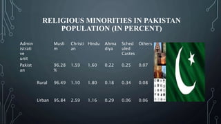 RELIGIOUS MINORITIES IN PAKISTAN
POPULATION (IN PERCENT)
Admin
istrati
ve
unit
Musli
m
Christi
an
Hindu Ahma
diya
Sched
uled
Castes
Others
Pakist
an
96.28
%
1.59 1.60 0.22 0.25 0.07
Rural 96.49 1.10 1.80 0.18 0.34 0.08
Urban 95.84 2.59 1.16 0.29 0.06 0.06
 