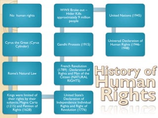 WWII Broke out –
                              Hitler Kills
  No human rights                                   United Nations (1945)
                         approximately 9 million
                                people




                                                    Universal Declaration of
Cyrus the Great (Cyrus
                         Gandhi Protests (1915)      Human Rights (1946-
       Cylinder)
                                                             1948)




                           French Revolution
                         (1789) : Declaration of
 Rome’s Natural Law      Rights and Man of the
                           Citizen (NATURAL
                                RIGHTS)



Kings were limited of         United State’s
 their rights by their        Declaration of
subjects; Magna Carta    Independence: Individual
(1215) and Petition of      Rights and Right of
    Rights (1628)           Revolution (1776)
 