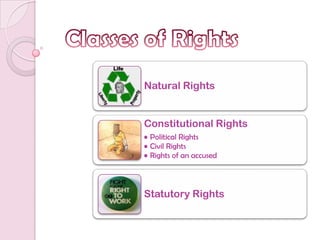 Natural Rights


Constitutional Rights
• Political Rights
• Civil Rights
• Rights of an accused



Statutory Rights
 