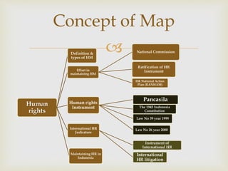 
Human
rights
Definition &
types of HM
Effort in
maintaining HM
National Commission
Ratification of HR
Instrument
HR National Action
Plan (RANHAM)
Human rights
Instrument
Pancasila
The 1945 Indonesia
Constitution
Law No 39 year 1999
Law No 26 year 2000International HR
Judicature
Instrument of
International HR
International
HR litigation
Maintaining HR in
Indonesia
Concept of Map
 