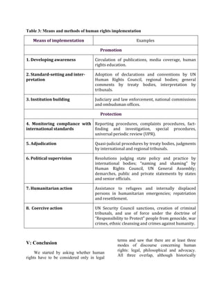 Table 3: Means and methods of human rights implementation
Means	
  of	
  implementation	
   Examples	
  
Promotion	
  
1.	
  Developing	
  awareness	
   Circulation	
   of	
   publications,	
   media	
   coverage,	
   human	
  
rights	
  education.	
  
2.	
  Standard-­‐setting	
  and	
  inter-­‐
pretation	
  
Adoption	
   of	
   declarations	
   and	
   conventions	
   by	
   UN	
  
Human	
   Rights	
   Council,	
   regional	
   bodies;	
   general	
  
comments	
   by	
   treaty	
   bodies,	
   interpretation	
   by	
  
tribunals.	
  
3.	
  Institution	
  building	
   Judiciary	
  and	
  law	
  enforcement,	
  national	
  commissions	
  
and	
  ombudsman	
  offices.	
  
Protection	
  
4.	
   Monitoring	
   compliance	
   with	
  
international	
  standards	
  
Reporting	
   procedures,	
   complaints	
   procedures,	
   fact-­‐
finding	
   and	
   investigation,	
   special	
   procedures,	
  
universal	
  periodic	
  review	
  (UPR).	
  
5.	
  Adjudication 	
   Quasi-­‐judicial	
  procedures	
  by	
  treaty	
  bodies,	
  judgments	
  
by	
  international	
  and	
  regional	
  tribunals.	
  
6.	
  Political	
  supervision	
   Resolutions	
   judging	
   state	
   policy	
   and	
   practice	
   by	
  
international	
   bodies;	
   “naming	
   and	
   shaming”	
   by	
  
Human	
   Rights	
   Council,	
   UN	
   General	
   Assembly;	
  
demarches,	
   public	
   and	
   private	
   statements	
   by	
   states	
  
and	
  senior	
  officials.	
  
7.	
  Humanitarian	
  action	
   Assistance	
   to	
   refugees	
   and	
   internally	
   displaced	
  
persons	
   in	
   humanitarian	
   emergencies;	
   repatriation	
  
and	
  resettlement.	
  
8.	
  	
  Coercive	
  action	
   UN	
   Security	
   Council	
   sanctions,	
   creation	
   of	
   criminal	
  
tribunals,	
   and	
   use	
   of	
   force	
   under	
   the	
   doctrine	
   of	
  
“Responsibility	
  to	
  Protect”	
  people	
  from	
  genocide,	
  war	
  
crimes,	
  ethnic	
  cleansing	
  and	
  crimes	
  against	
  humanity.	
  
V: Conclusion
We started by asking whether human
rights have to be considered only in legal
terms and saw that there are at least three
modes of discourse concerning human
rights: legal, philosophical and advocacy.
All three overlap, although historically
 