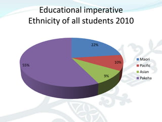 Educational imperative
  Ethnicity of all students 2010

                   22%


                                    Maori
                              10%
55%                                 Pacific
                                    Asian
                         9%
                                    Pakeha
 