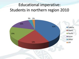 Educational imperative:
Students in northern region 2010
            3% 2%

      16%
                      42%      Pakeha
                               Maori
19%                            Pacific
                               Asian
                               Other
              18%              IFP
 