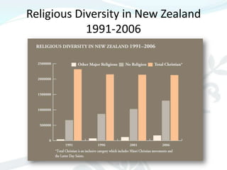Religious Diversity in New Zealand
            1991-2006
 