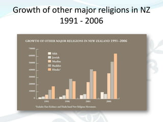 Growth of other major religions in NZ
            1991 - 2006
 