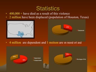 Statistics 400,000 +  have died as a result of this violence 2 million  have been displaced (population of Houston, Texas) 4 million  are dependent and  1 million  are in need of aid 