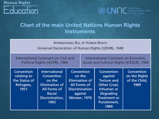 Chart of the main United Nations Human Rights
                  Instruments
 