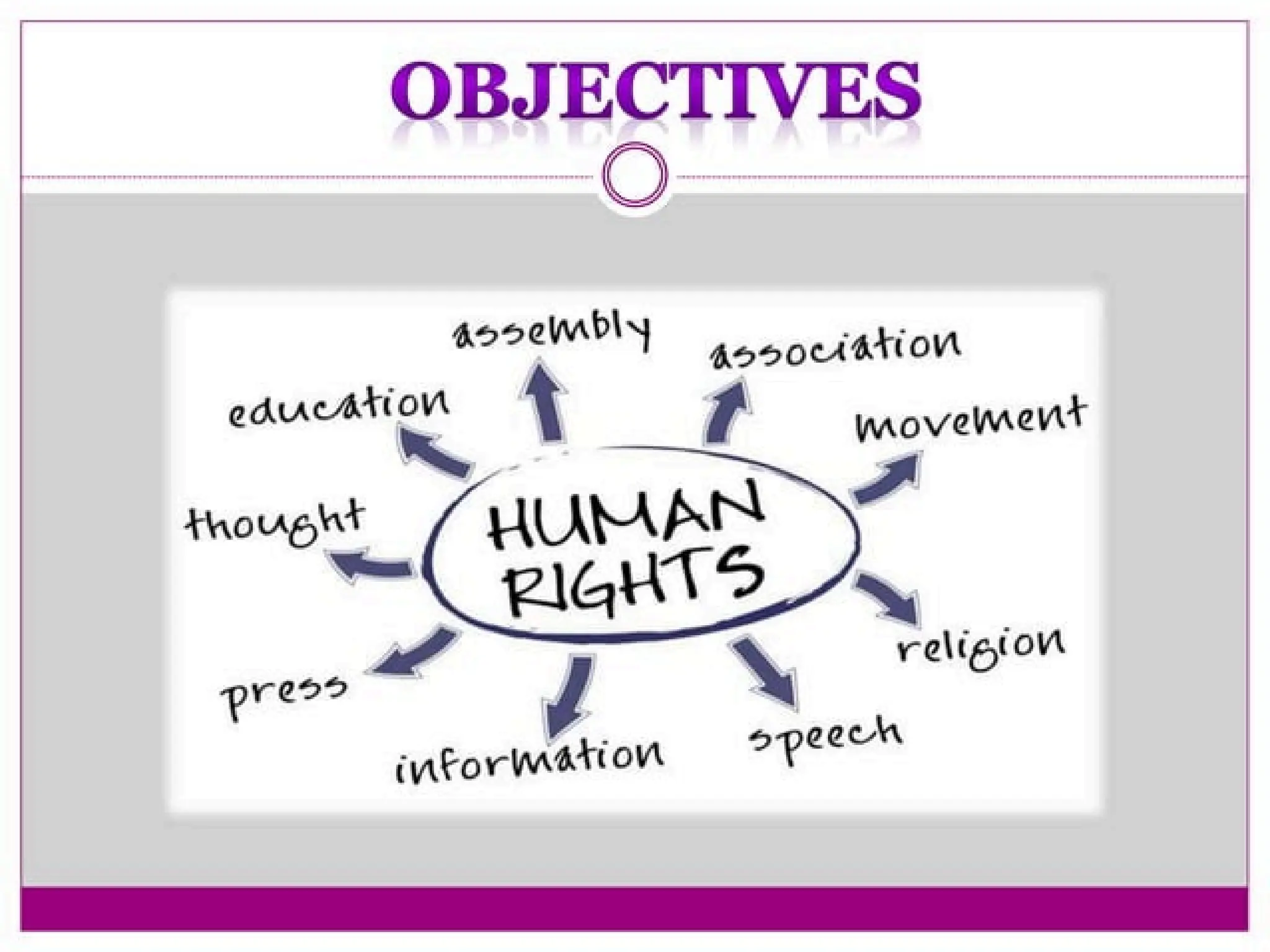 Human rights and its execution's in the world