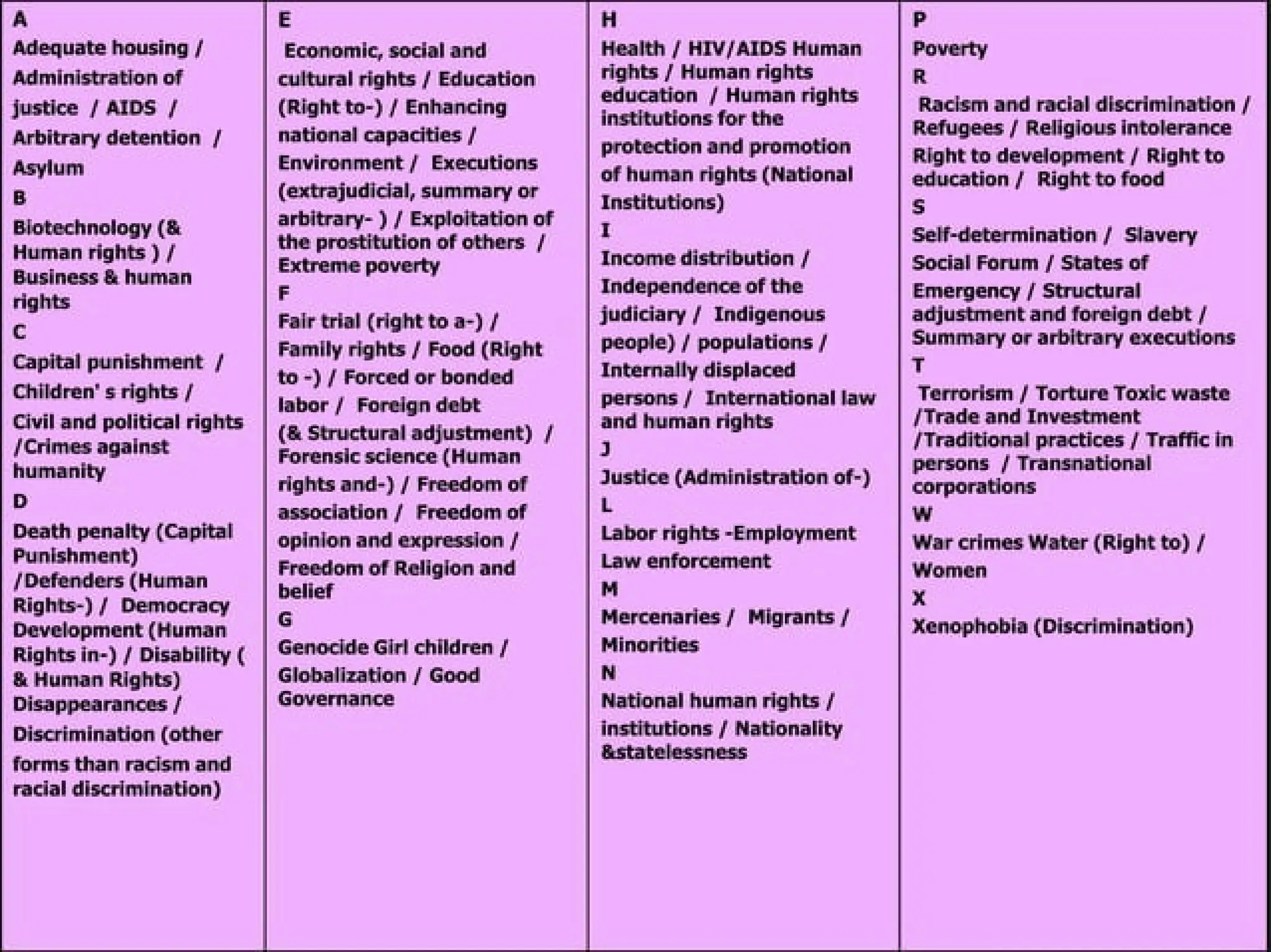 Human rights and its execution's in the world