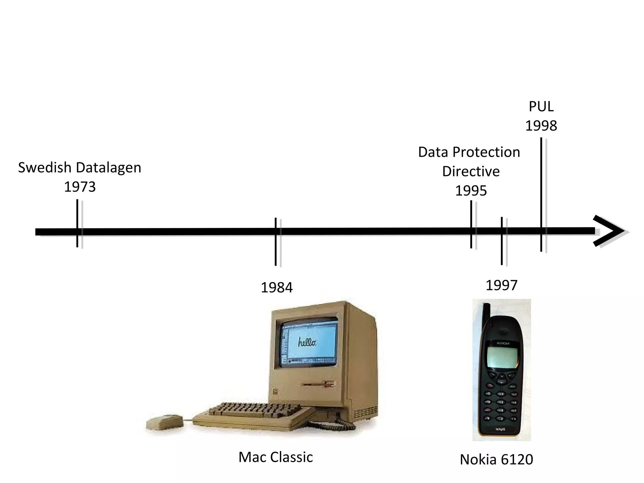 PUL
                                                    1998
                                  Data Protection
Swedish Datalagen                    Directive
      1973                             1995




                       1984                1997




                    Mac Classic         Nokia 6120
 