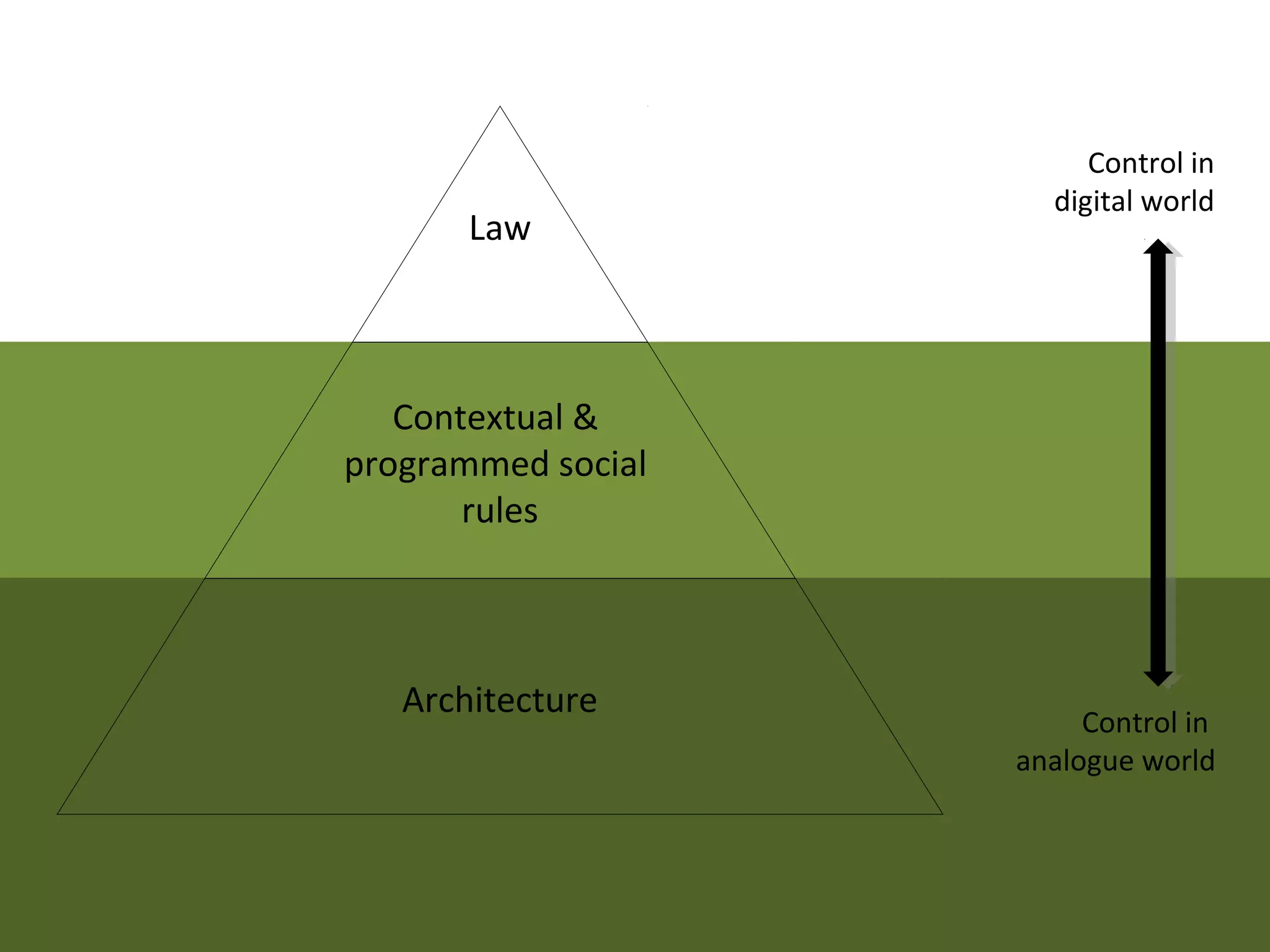 Control in
                      digital world
       Law



   Contextual &
programmed social
       rules



   Architecture
                         Control in
                    analogue world
 